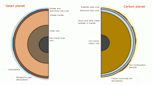 Carbon planet